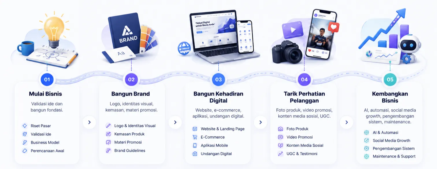 Roadmap Pertumbuhan Bisnis